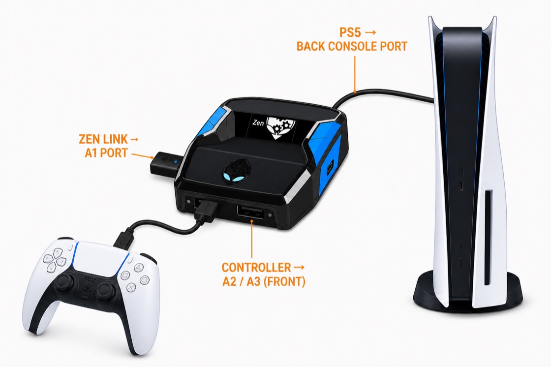 Zen Link Wi-Fi module in the Zen's left A1 port, controller plugged into a front A2/A3 port, and a cable from the Zen's back CONSOLE port to the PS5