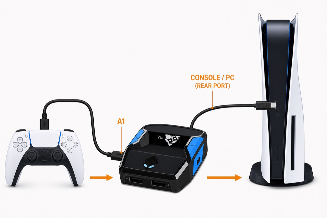 Game-ready wiring chain: controller plugged into the Zen's A1 port, cable from the Zen's rear CONSOLE port running to the console
