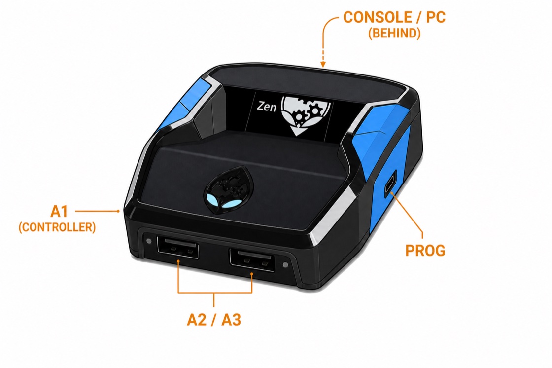Cronus Zen with all four USB ports labeled: CONSOLE/PC hidden on the back, A1 controller port on the left, A2 and A3 on the front, PROG (USB-C) on the right